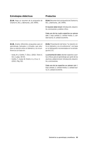 53Geometría: su aprendizaje y enseñanza
Estrategias didácticas Productos
2.1.4. Haga un resumen de la propuesta de
Chamorro, M.C. y Belmonte, J.M. (1999).
2.1.5. Analice diferentes propuestas para el
aprendizaje, textuales o virtuales, que estu-
dian la relación entre el diámetro y la circun-
ferencia con base en:
-	 Isoda, M. y Cedillo, T. (Eds.). (2012). Tomo V,
Vol. 2, págs. 40-43.
-	 Cedillo, T., Isoda, M. Chalini, A. y Cruz, V.
(2012). Pág. 102.
2.1.4. Resumen de la propuesta de Chamorro,
M.C. y Belmonte, J.M. (1999).
El resumen debe incluir: introducción, desarro-
llo, conclusiones y análisis crítico.
Cada uno de los cuatro aspectos se valoran
con: 1, baja calidad; 2, calidad media; 3, cali-
dad buena; 4, calidad excelente.
2.1.5. Presentación del tema “la relación en-
tre el diámetro y la circunferencia”, con base
en la bibliografía recomendada en la estrate-
gia de 2.1.5.
La presentación debe: abordar aspectos o pun-
tos críticos para el aprendizaje por parte de los
alumnos y deberá incluir: introducción, desarro-
llo y conclusiones.
Cada uno de los aspectos se valoran con: 1,
baja calidad; 2, calidad media; 3, calidad bue-
na; 4, calidad excelente.
 