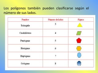 Los polígonos también pueden clasificarse según el 
número de sus lados. 
 
