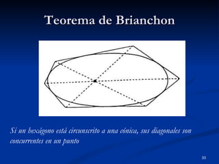 Teorema de Brianchon Si un hexágono está circunscrito a una cónica, sus diagonales son concurrentes en un punto 
