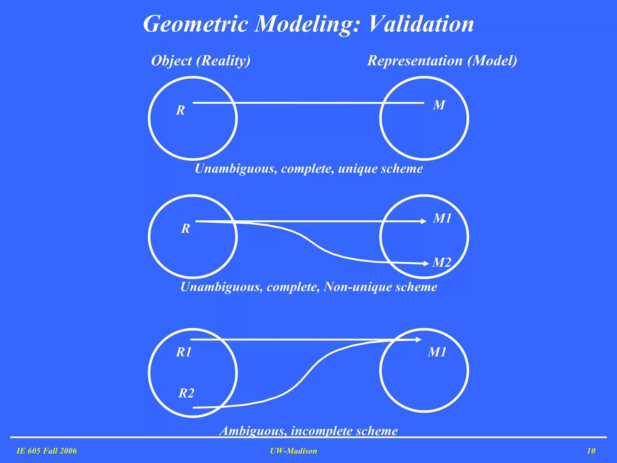 Geometric Modeling: Validation IE 605 Fall 2006 UW-Madison R R Object (Reality)    Representation (Model) M M1 M2 R1 Unambiguous, complete, unique scheme Unambiguous, complete, Non-unique scheme Ambiguous, incomplete scheme M1 R2 