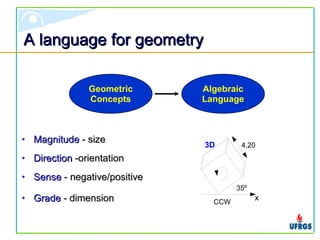 A language for geometryA language for geometry
Geometric
Concepts
Algebraic
Language
• MagnitudeMagnitude - size- size
• DirectionDirection -orientation-orientation
• SenseSense - negative/positive- negative/positive
3D
35º
x
4,20
CCW• GradeGrade - dimension- dimension
 