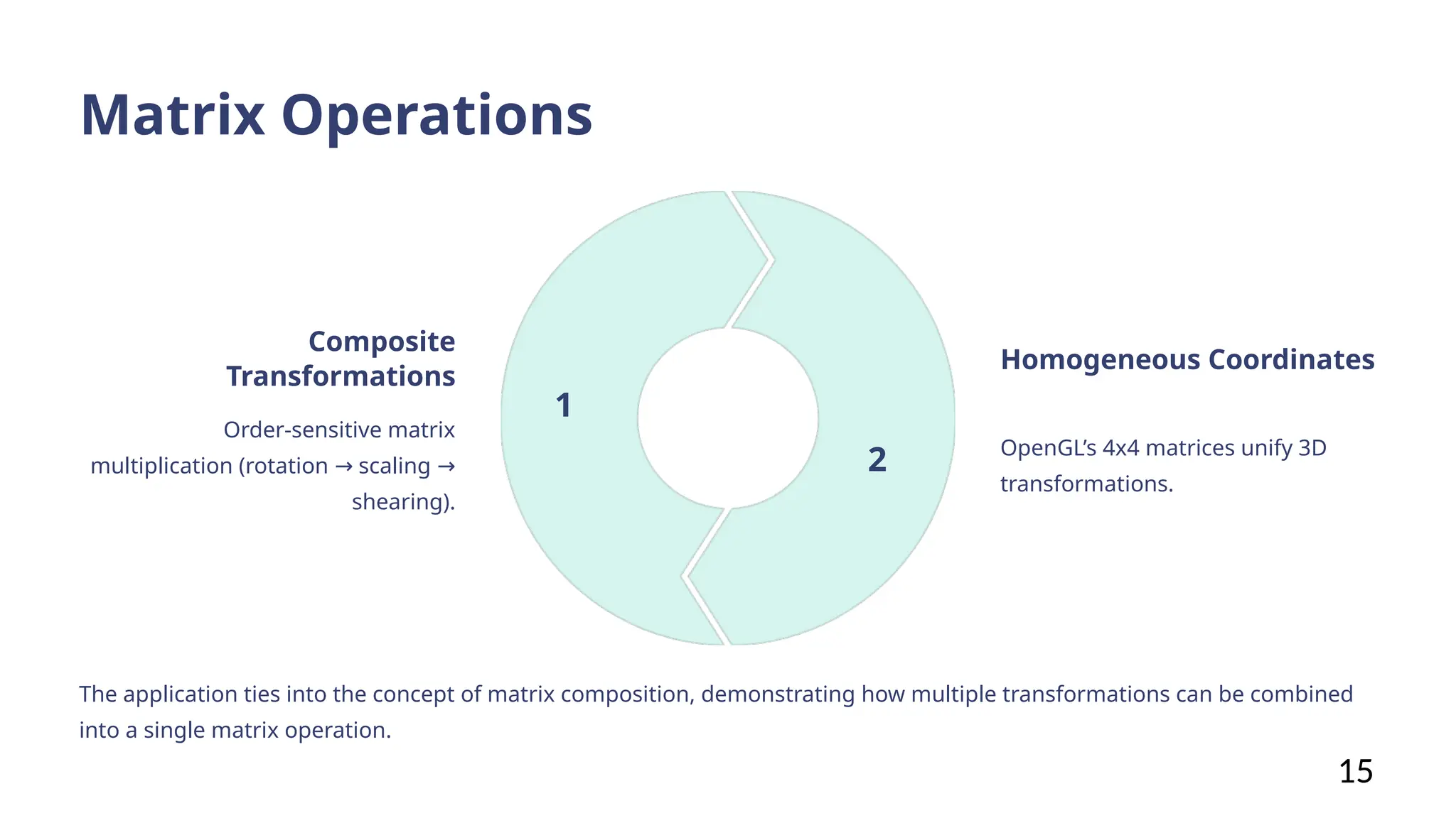 Matrix Operations
Composite
Transformations
Order-sensitive matrix
multiplication (rotation scaling
→ →
shearing).
1
Homogeneous Coordinates
OpenGL’s 4x4 matrices unify 3D
transformations.
2
The application ties into the concept of matrix composition, demonstrating how multiple transformations can be combined
into a single matrix operation.
15
 
