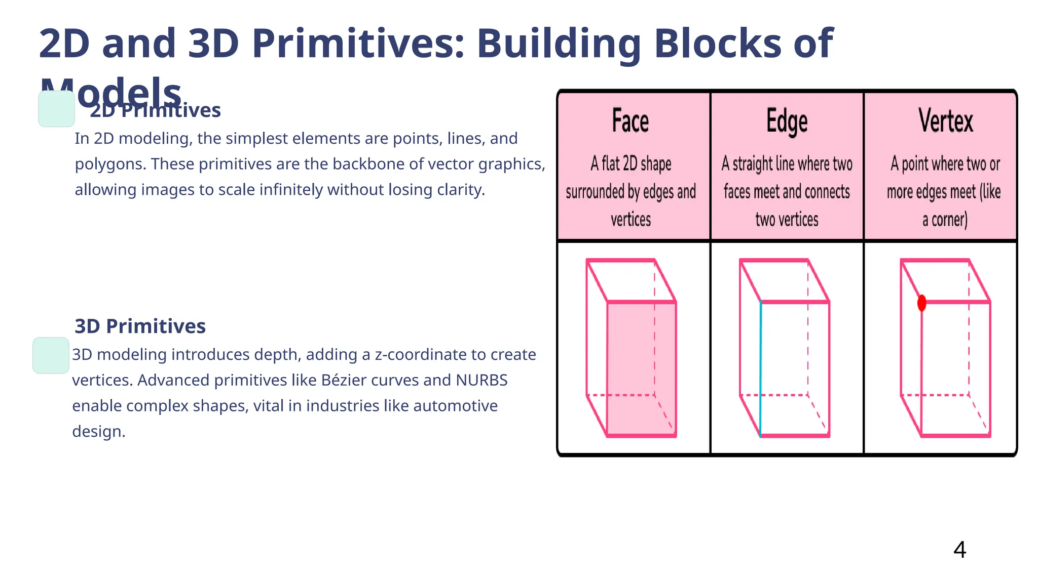 2D and 3D Primitives: Building Blocks of
Models
2D Primitives
In 2D modeling, the simplest elements are points, lines, and
polygons. These primitives are the backbone of vector graphics,
allowing images to scale infinitely without losing clarity.
3D Primitives
3D modeling introduces depth, adding a z-coordinate to create
vertices. Advanced primitives like Bézier curves and NURBS
enable complex shapes, vital in industries like automotive
design.
4
 