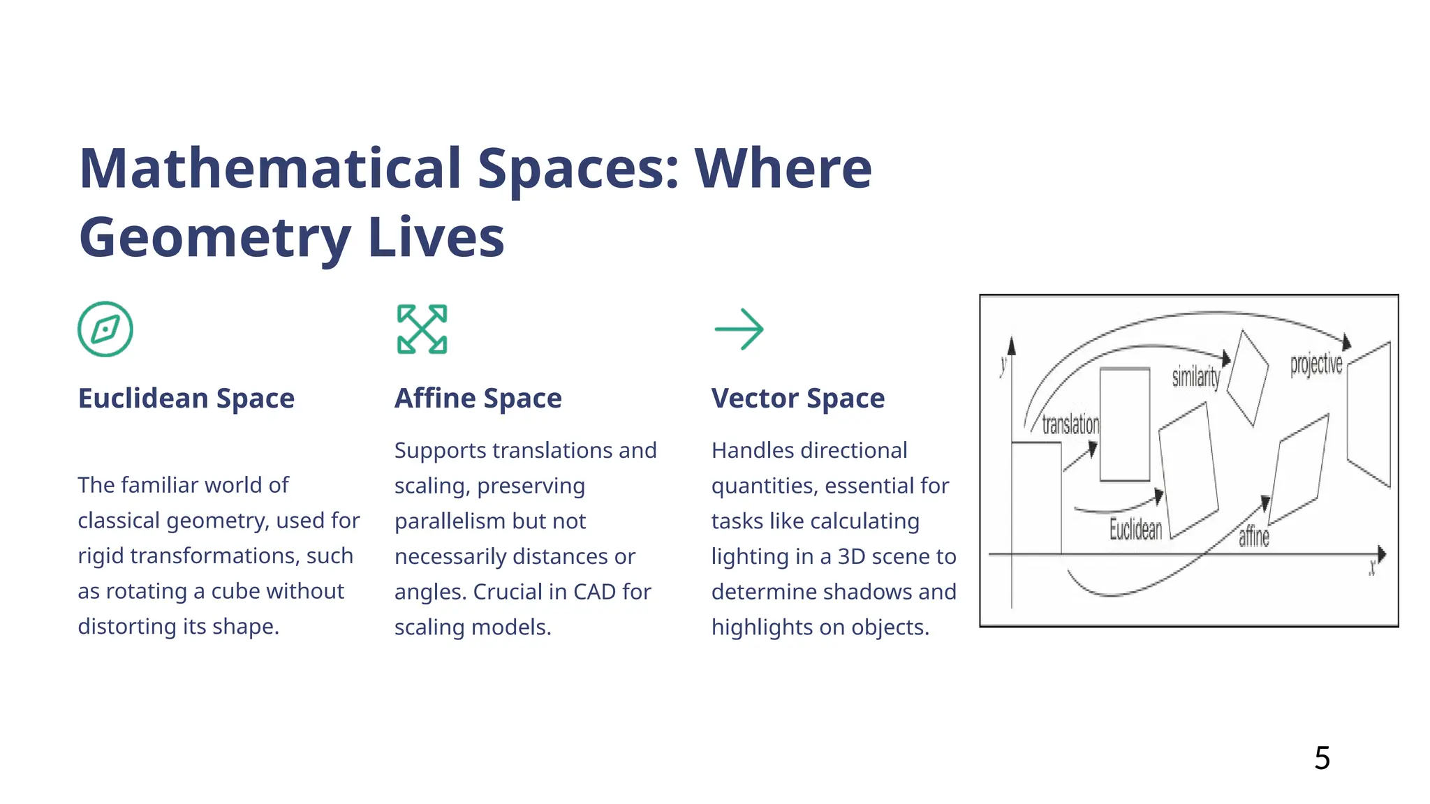 Mathematical Spaces: Where
Geometry Lives
Euclidean Space
The familiar world of
classical geometry, used for
rigid transformations, such
as rotating a cube without
distorting its shape.
Affine Space
Supports translations and
scaling, preserving
parallelism but not
necessarily distances or
angles. Crucial in CAD for
scaling models.
Vector Space
Handles directional
quantities, essential for
tasks like calculating
lighting in a 3D scene to
determine shadows and
highlights on objects.
5
 