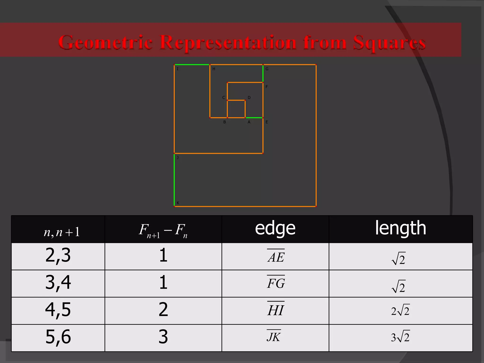 Geometric Representation of Fibonacci Sequence | PPT | Drawing and ...