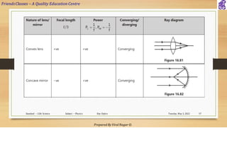 FriendsClasses – A Quality Education Centre
Prepared By Viral Nagar ©
Tuesday, May 3, 2022
Standard – 12th Science Subject – Physics Ray Optics 57
 