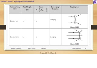 FriendsClasses – A Quality Education Centre
Prepared By Viral Nagar ©
Tuesday, May 3, 2022
Standard – 12th Science Subject – Physics Ray Optics 58
 