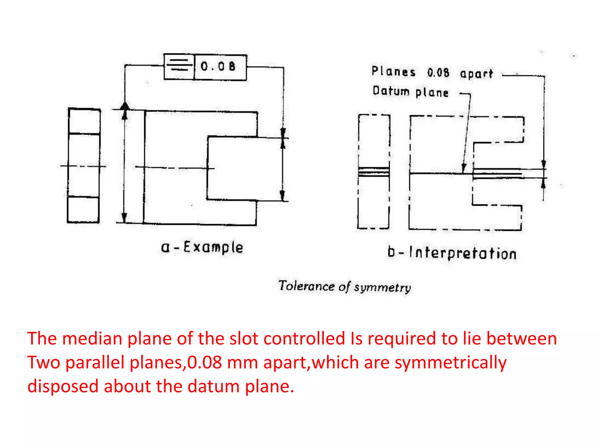 The median plane of the slot controlled Is required to lie between
Two parallel planes,0.08 mm apart,which are symmetrically
disposed about the datum plane.
 