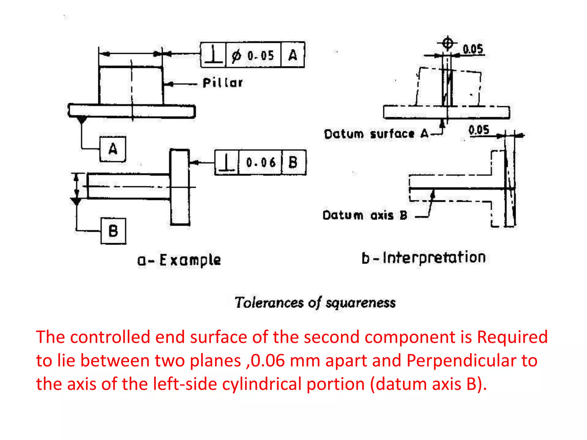 The controlled end surface of the second component is Required
to lie between two planes ,0.06 mm apart and Perpendicular to
the axis of the left-side cylindrical portion (datum axis B).
 