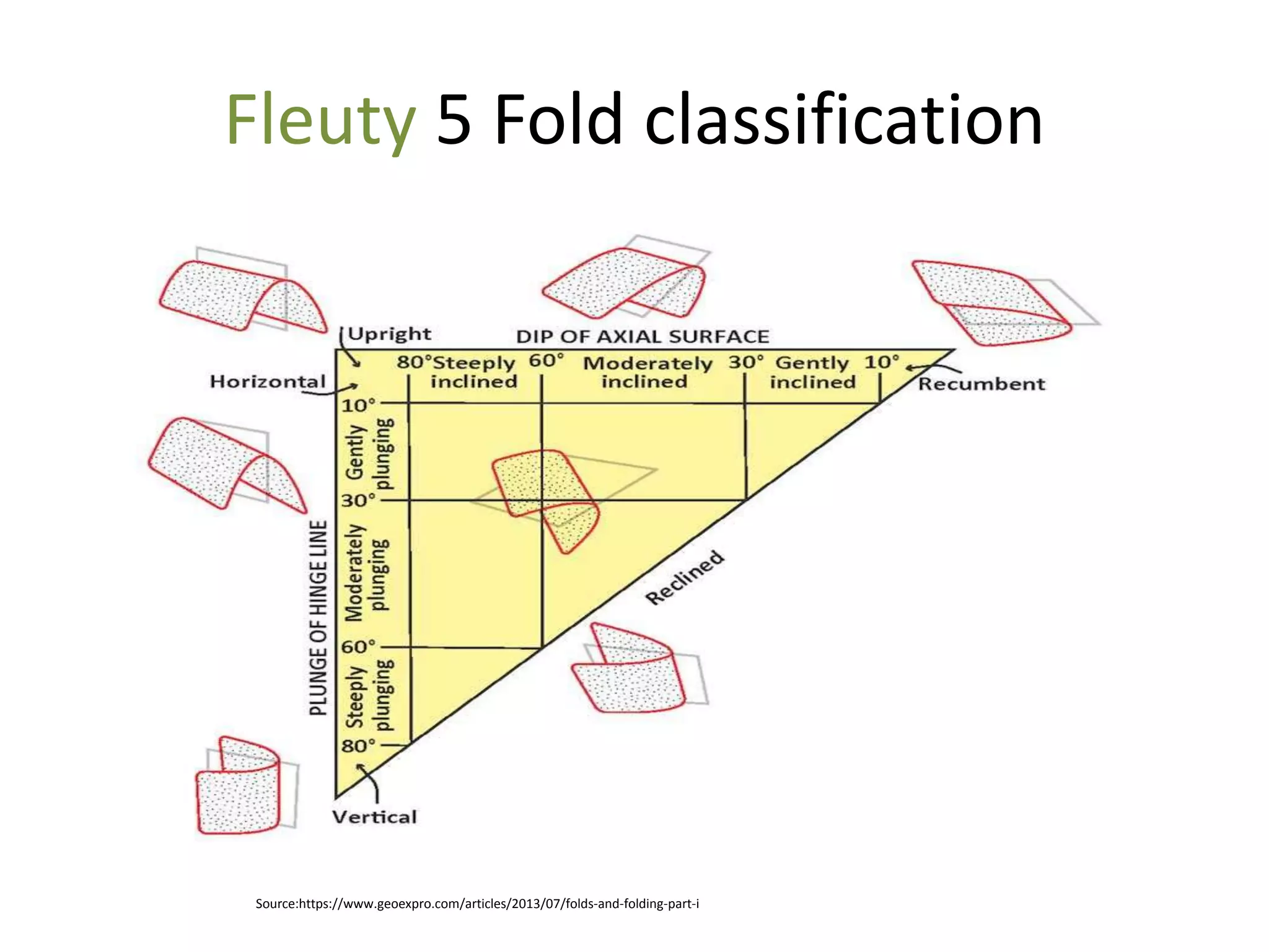 Fleuty 5 Fold classification
Source:https://www.geoexpro.com/articles/2013/07/folds-and-folding-part-i
 
