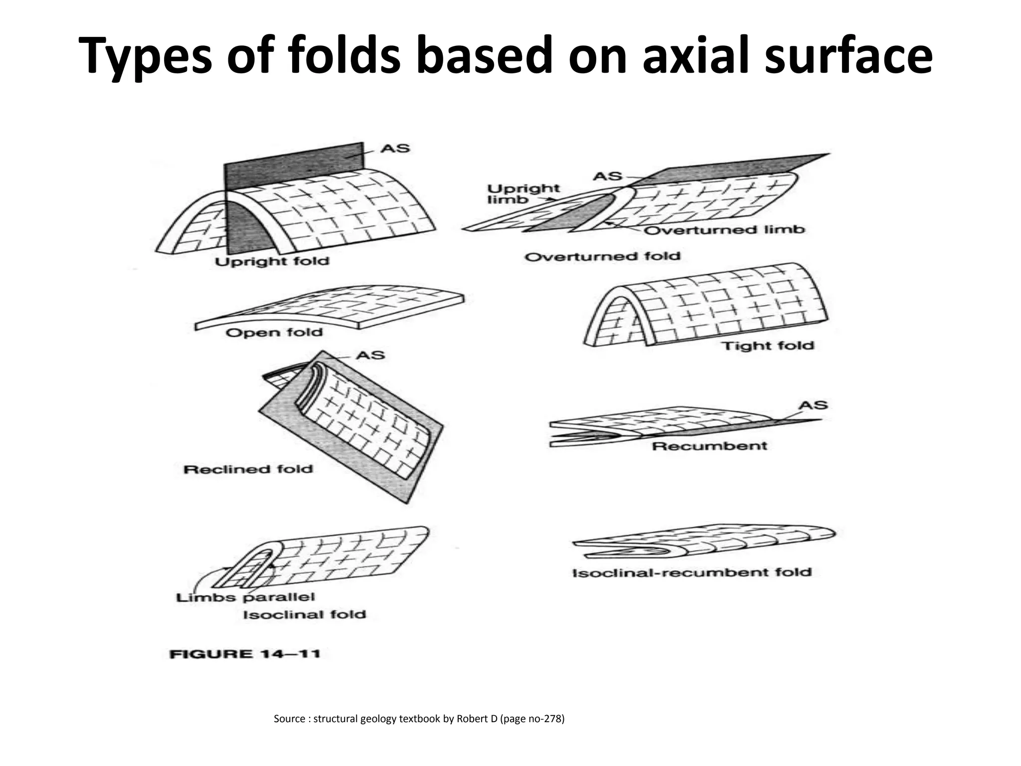 Types of folds based on axial surface
Source : structural geology textbook by Robert D (page no-278)
 