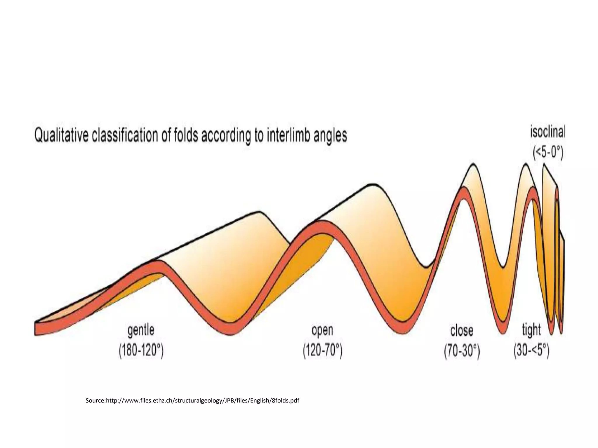 Source:http://www.files.ethz.ch/structuralgeology/JPB/files/English/8folds.pdf
 