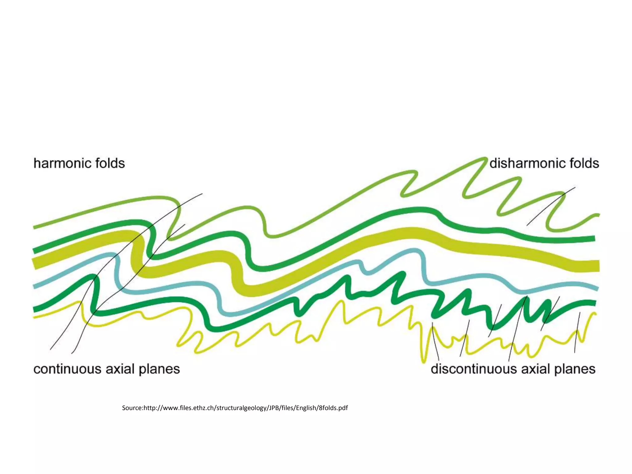 Source:http://www.files.ethz.ch/structuralgeology/JPB/files/English/8folds.pdf
 