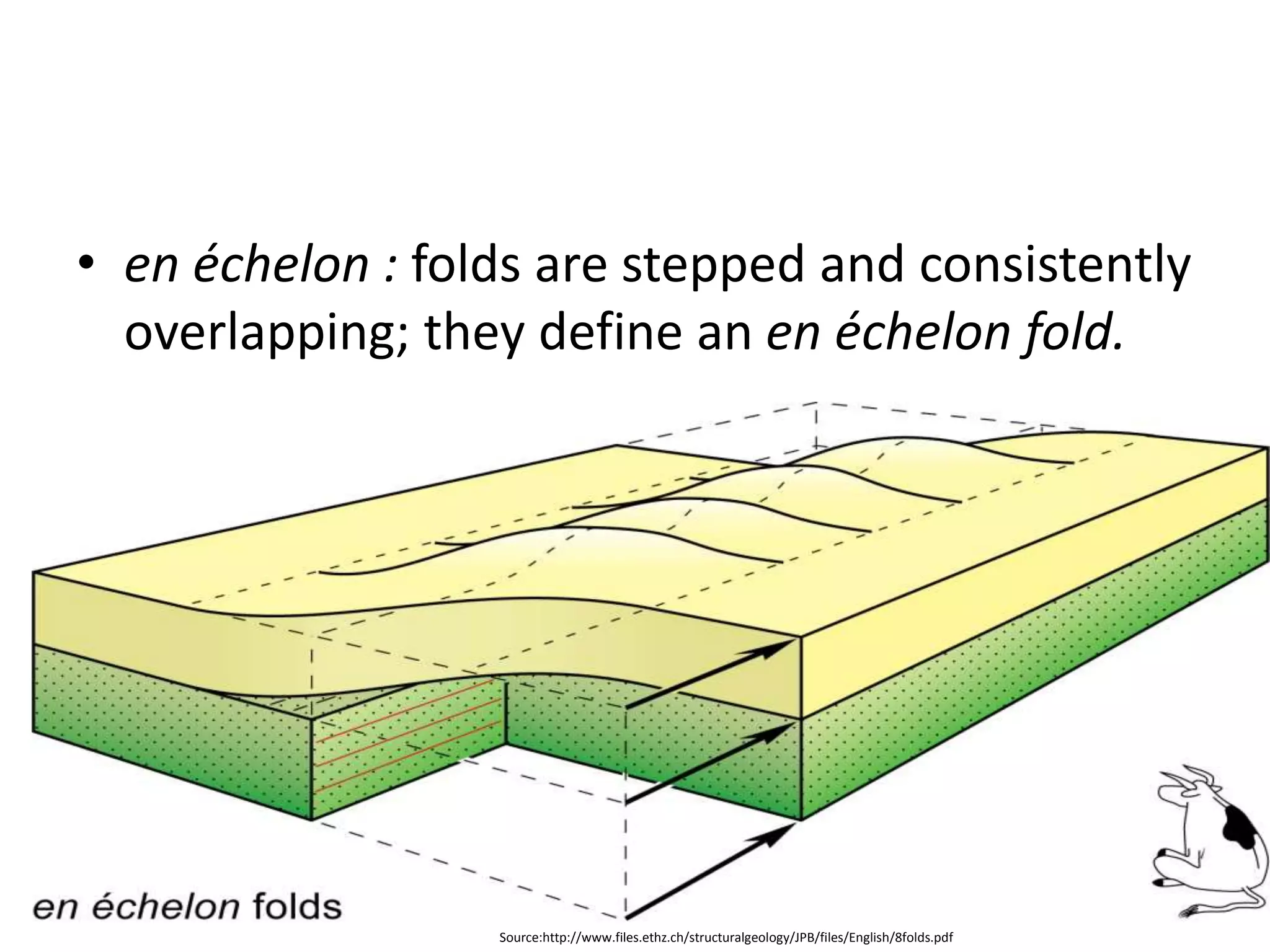 • en échelon : folds are stepped and consistently
overlapping; they define an en échelon fold.
Source:http://www.files.ethz.ch/structuralgeology/JPB/files/English/8folds.pdf
 