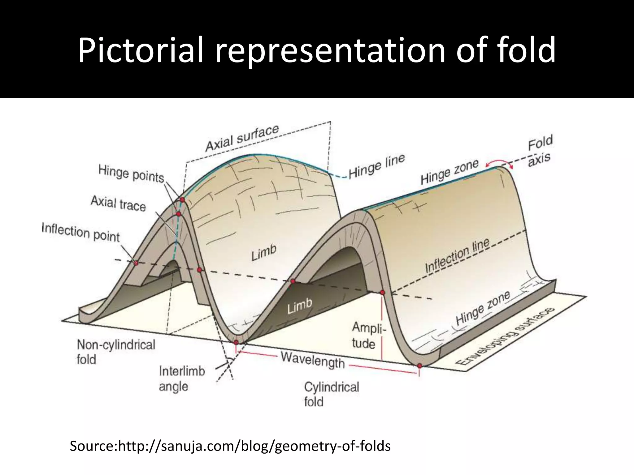 Pictorial representation of fold
Source:http://sanuja.com/blog/geometry-of-folds
 
