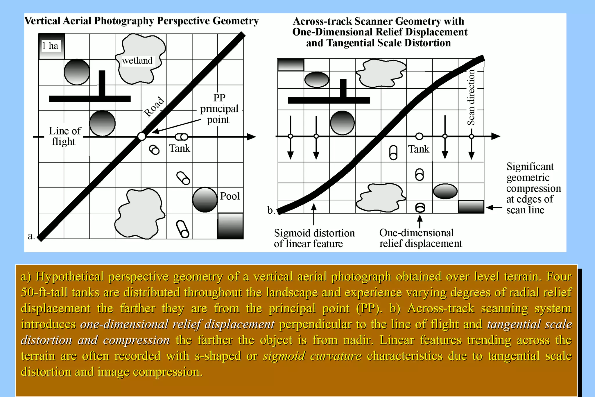 aa)) HHyyppootthheettiiccaall ppeerrssppeeccttiivvee ggeeoommeettrryy ooff aa vveerrttiiccaall aaeerriiaall pphhoottooggrraapphh oobbttaaiinneedd oovveerr lleevveell tteerrrraaiinn.. FFoouurr 
5500--fftt--ttaallll ttaannkkss aarree ddiissttrriibbuutteedd tthhrroouugghhoouutt tthhee llaannddssccaappee aanndd eexxppeerriieennccee vvaarryyiinngg ddeeggrreeeess ooff rraaddiiaall rreelliieeff 
ddiissppllaacceemmeenntt tthhee ffaarrtthheerr tthheeyy aarree ffrroomm tthhee pprriinncciippaall ppooiinntt ((PPPP)).. bb)) AAccrroossss--ttrraacckk ssccaannnniinngg ssyysstteemm 
iinnttrroodduucceess oonnee--ddiimmeennssiioonnaall rreelliieeff ddiissppllaacceemmeenntt ppeerrppeennddiiccuullaarr ttoo tthhee lliinnee ooff fflliigghhtt aanndd ttaannggeennttiiaall ssccaallee 
ddiissttoorrttiioonn aanndd ccoommpprreessssiioonn tthhee ffaarrtthheerr tthhee oobbjjeecctt iiss ffrroomm nnaaddiirr.. LLiinneeaarr ffeeaattuurreess ttrreennddiinngg aaccrroossss tthhee 
tteerrrraaiinn aarree oofftteenn rreeccoorrddeedd wwiitthh ss--sshhaappeedd oorr ssiiggmmooiidd ccuurrvvaattuurree cchhaarraacctteerriissttiiccss dduuee ttoo ttaannggeennttiiaall ssccaallee 
ddiissttoorrttiioonn aanndd iimmaaggee ccoommpprreessssiioonn.. 
a) Hypothetical perspective geometry of a vertical aerial pphhoottooggrraapphh oobbttaaiinneedd oovveerr lleevveell tteerrrraaiinn.. FFoouurr 
5500--fftt--ttaallll ttaannkkss aarree ddiissttrriibbuutteedd tthhrroouugghhoouutt tthhee llaannddssccaappee aanndd eexxppeerriieennccee vvaarryyiinngg ddeeggrreeeess ooff rraaddiiaall rreelliieeff 
ddiissppllaacceemmeenntt tthhee ffaarrtthheerr tthheeyy aarree ffrroomm tthhee pprriinncciippaall ppooiinntt ((PPPP)).. bb)) AAccrroossss--ttrraacckk ssccaannnniinngg ssyysstteemm 
iinnttrroodduucceess oonnee--ddiimmeennssiioonnaall rreelliieeff ddiissppllaacceemmeenntt ppeerrppeennddiiccuullaarr ttoo tthhee lliinnee ooff fflliigghhtt aanndd ttaannggeennttiiaall ssccaallee 
ddiissttoorrttiioonn aanndd ccoommpprreessssiioonn tthhee ffaarrtthheerr tthhee oobbjjeecctt iiss ffrroomm nnaaddiirr.. LLiinneeaarr ffeeaattuurreess ttrreennddiinngg aaccrroossss tthhee 
tteerrrraaiinn aarree oofftteenn rreeccoorrddeedd wwiitthh ss--sshhaappeedd oorr ssiiggmmooiidd ccuurrvvaattuurree cchhaarraacctteerriissttiiccss dduuee ttoo ttaannggeennttiiaall ssccaallee 
ddiissttoorrttiioonn aanndd iimmaaggee ccoommpprreessssiioonn.. 
 