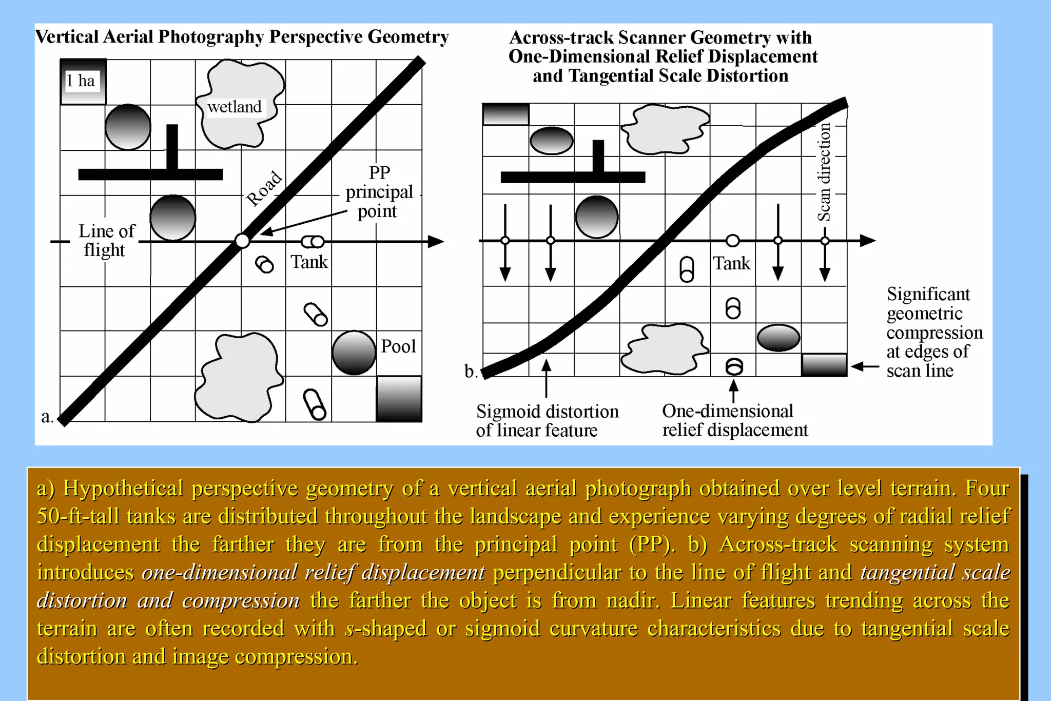 aa)) HHyyppootthheettiiccaall ppeerrssppeeccttiivvee ggeeoommeettrryy ooff aa vveerrttiiccaall aaeerriiaall pphhoottooggrraapphh oobbttaaiinneedd oovveerr lleevveell tteerrrraaiinn.. FFoouurr 
5500--fftt--ttaallll ttaannkkss aarree ddiissttrriibbuutteedd tthhrroouugghhoouutt tthhee llaannddssccaappee aanndd eexxppeerriieennccee vvaarryyiinngg ddeeggrreeeess ooff rraaddiiaall rreelliieeff 
ddiissppllaacceemmeenntt tthhee ffaarrtthheerr tthheeyy aarree ffrroomm tthhee pprriinncciippaall ppooiinntt ((PPPP)).. bb)) AAccrroossss--ttrraacckk ssccaannnniinngg ssyysstteemm 
iinnttrroodduucceess oonnee--ddiimmeennssiioonnaall rreelliieeff ddiissppllaacceemmeenntt ppeerrppeennddiiccuullaarr ttoo tthhee lliinnee ooff fflliigghhtt aanndd ttaannggeennttiiaall ssccaallee 
ddiissttoorrttiioonn aanndd ccoommpprreessssiioonn tthhee ffaarrtthheerr tthhee oobbjjeecctt iiss ffrroomm nnaaddiirr.. LLiinneeaarr ffeeaattuurreess ttrreennddiinngg aaccrroossss tthhee 
tteerrrraaiinn aarree oofftteenn rreeccoorrddeedd wwiitthh ss--sshhaappeedd oorr ssiiggmmooiidd ccuurrvvaattuurree cchhaarraacctteerriissttiiccss dduuee ttoo ttaannggeennttiiaall ssccaallee 
ddiissttoorrttiioonn aanndd iimmaaggee ccoommpprreessssiioonn.. 
a) Hypothetical perspective geometry of a vertical aerial pphhoottooggrraapphh oobbttaaiinneedd oovveerr lleevveell tteerrrraaiinn.. FFoouurr 
5500--fftt--ttaallll ttaannkkss aarree ddiissttrriibbuutteedd tthhrroouugghhoouutt tthhee llaannddssccaappee aanndd eexxppeerriieennccee vvaarryyiinngg ddeeggrreeeess ooff rraaddiiaall rreelliieeff 
ddiissppllaacceemmeenntt tthhee ffaarrtthheerr tthheeyy aarree ffrroomm tthhee pprriinncciippaall ppooiinntt ((PPPP)).. bb)) AAccrroossss--ttrraacckk ssccaannnniinngg ssyysstteemm 
iinnttrroodduucceess oonnee--ddiimmeennssiioonnaall rreelliieeff ddiissppllaacceemmeenntt ppeerrppeennddiiccuullaarr ttoo tthhee lliinnee ooff fflliigghhtt aanndd ttaannggeennttiiaall ssccaallee 
ddiissttoorrttiioonn aanndd ccoommpprreessssiioonn tthhee ffaarrtthheerr tthhee oobbjjeecctt iiss ffrroomm nnaaddiirr.. LLiinneeaarr ffeeaattuurreess ttrreennddiinngg aaccrroossss tthhee 
tteerrrraaiinn aarree oofftteenn rreeccoorrddeedd wwiitthh ss--sshhaappeedd oorr ssiiggmmooiidd ccuurrvvaattuurree cchhaarraacctteerriissttiiccss dduuee ttoo ttaannggeennttiiaall ssccaallee 
ddiissttoorrttiioonn aanndd iimmaaggee ccoommpprreessssiioonn.. 
 