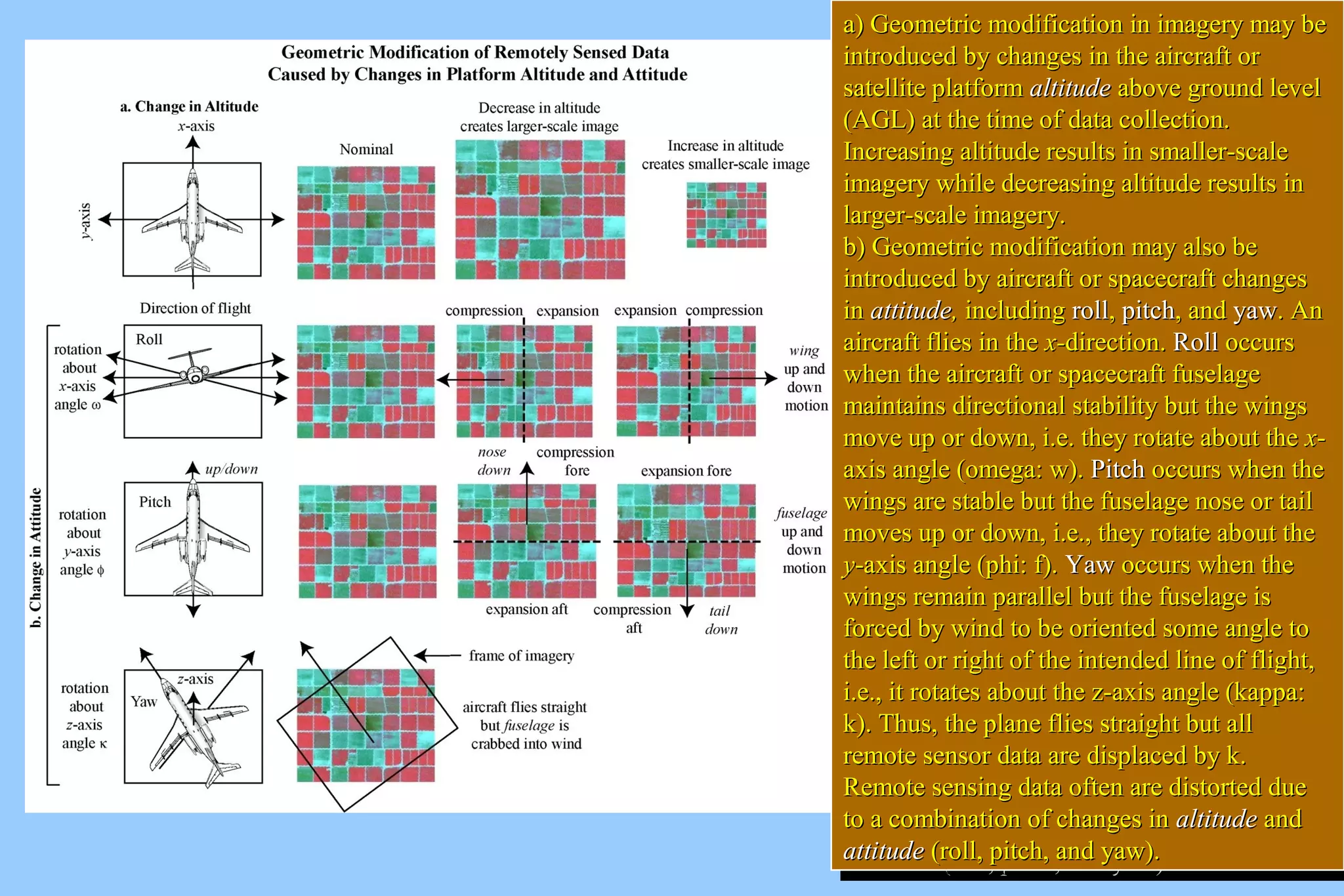 aa)) GGeeoommeettrriicc mmooddiiffiiccaattiioonn iinn iimmaaggeerryy mmaayy bbee 
iinnttrroodduucceedd bbyy cchhaannggeess iinn tthhee aaiirrccrraafftt oorr 
ssaatteelllliittee ppllaattffoorrmm aallttiittuuddee aabboovvee ggrroouunndd lleevveell 
((AAGGLL)) aatt tthhee ttiimmee ooff ddaattaa ccoolllleeccttiioonn.. 
IInnccrreeaassiinngg aallttiittuuddee rreessuullttss iinn ssmmaalllleerr--ssccaallee 
iimmaaggeerryy wwhhiillee ddeeccrreeaassiinngg aallttiittuuddee rreessuullttss iinn 
llaarrggeerr--ssccaallee iimmaaggeerryy.. 
bb)) GGeeoommeettrriicc mmooddiiffiiccaattiioonn mmaayy aallssoo bbee 
iinnttrroodduucceedd bbyy aaiirrccrraafftt oorr ssppaacceeccrraafftt cchhaannggeess 
iinn aattttiittuuddee,, iinncclluuddiinngg rroollll,, ppiittcchh,, aanndd yyaaww.. AAnn 
aaiirrccrraafftt fflliieess iinn tthhee xx--ddiirreeccttiioonn.. RRoollll ooccccuurrss 
wwhheenn tthhee aaiirrccrraafftt oorr ssppaacceeccrraafftt ffuusseellaaggee 
mmaaiinnttaaiinnss ddiirreeccttiioonnaall ssttaabbiilliittyy bbuutt tthhee wwiinnggss 
mmoovvee uupp oorr ddoowwnn,, ii..ee.. tthheeyy rroottaattee aabboouutt tthhee xx-- 
aaxxiiss aannggllee ((oommeeggaa:: ww)).. PPiittcchh ooccccuurrss wwhheenn tthhee 
wwiinnggss aarree ssttaabbllee bbuutt tthhee ffuusseellaaggee nnoossee oorr ttaaiill 
mmoovveess uupp oorr ddoowwnn,, ii..ee..,, tthheeyy rroottaattee aabboouutt tthhee 
yy--aaxxiiss aannggllee ((pphhii:: ff)).. YYaaww ooccccuurrss wwhheenn tthhee 
wwiinnggss rreemmaaiinn ppaarraalllleell bbuutt tthhee ffuusseellaaggee iiss 
ffoorrcceedd bbyy wwiinndd ttoo bbee oorriieenntteedd ssoommee aannggllee ttoo 
tthhee lleefftt oorr rriigghhtt ooff tthhee iinntteennddeedd lliinnee ooff fflliigghhtt,, 
ii..ee..,, iitt rroottaatteess aabboouutt tthhee zz--aaxxiiss aannggllee ((kkaappppaa:: 
kk)).. TThhuuss,, tthhee ppllaannee fflliieess ssttrraaiigghhtt bbuutt aallll 
rreemmoottee sseennssoorr ddaattaa aarree ddiissppllaacceedd bbyy kk.. 
RReemmoottee sseennssiinngg ddaattaa oofftteenn aarree ddiissttoorrtteedd dduuee 
ttoo aa ccoommbbiinnaattiioonn ooff cchhaannggeess iinn aallttiittuuddee aanndd 
aattttiittuuddee ((rroollll,, ppiittcchh,, aanndd yyaaww)).. 
m a) Geometric mooddiiffiiccaattiioonn iinn iimmaaggeerryy mmaayy bbee 
iinnttrroodduucceedd bbyy cchhaannggeess iinn tthhee aaiirrccrraafftt oorr 
ssaatteelllliittee ppllaattffoorrmm aallttiittuuddee aabboovvee ggrroouunndd lleevveell 
((AAGGLL)) aatt tthhee ttiimmee ooff ddaattaa ccoolllleeccttiioonn.. 
IInnccrreeaassiinngg aallttiittuuddee rreessuullttss iinn ssmmaalllleerr--ssccaallee 
iimmaaggeerryy wwhhiillee ddeeccrreeaassiinngg aallttiittuuddee rreessuullttss iinn 
llaarrggeerr--ssccaallee iimmaaggeerryy.. 
bb)) GGeeoommeettrriicc mmooddiiffiiccaattiioonn mmaayy aallssoo bbee 
iinnttrroodduucceedd bbyy aaiirrccrraafftt oorr ssppaacceeccrraafftt cchhaannggeess 
iinn aattttiittuuddee,, iinncclluuddiinngg rroollll,, ppiittcchh,, aanndd yyaaww.. AAnn 
aaiirrccrraafftt fflliieess iinn tthhee xx--ddiirreeccttiioonn.. RRoollll ooccccuurrss 
wwhheenn tthhee aaiirrccrraafftt oorr ssppaacceeccrraafftt ffuusseellaaggee 
mmaaiinnttaaiinnss ddiirreeccttiioonnaall ssttaabbiilliittyy bbuutt tthhee wwiinnggss 
mmoovvee uupp oorr ddoowwnn,, ii..ee.. tthheeyy rroottaattee aabboouutt tthhee xx-- 
aaxxiiss aannggllee ((oommeeggaa:: ww)).. PPiittcchh ooccccuurrss wwhheenn tthhee 
wwiinnggss aarree ssttaabbllee bbuutt tthhee ffuusseellaaggee nnoossee oorr ttaaiill 
mmoovveess uupp oorr ddoowwnn,, ii..ee..,, tthheeyy rroottaattee aabboouutt tthhee 
yy--aaxxiiss aannggllee ((pphhii:: ff)).. YYaaww ooccccuurrss wwhheenn tthhee 
wwiinnggss rreemmaaiinn ppaarraalllleell bbuutt tthhee ffuusseellaaggee iiss 
ffoorrcceedd bbyy wwiinndd ttoo bbee oorriieenntteedd ssoommee aannggllee ttoo 
tthhee lleefftt oorr rriigghhtt ooff tthhee iinntteennddeedd lliinnee ooff fflliigghhtt,, 
ii..ee..,, iitt rroottaatteess aabboouutt tthhee zz--aaxxiiss aannggllee ((kkaappppaa:: 
kk)).. TThhuuss,, tthhee ppllaannee fflliieess ssttrraaiigghhtt bbuutt aallll 
rreemmoottee sseennssoorr ddaattaa aarree ddiissppllaacceedd bbyy kk.. 
RReemmoottee sseennssiinngg ddaattaa oofftteenn aarree ddiissttoorrtteedd dduuee 
ttoo aa ccoommbbiinnaattiioonn ooff cchhaannggeess iinn aallttiittuuddee aanndd 
aattttiittuuddee ((rroollll,, ppiittcchh,, aanndd yyaaww)).. 
 