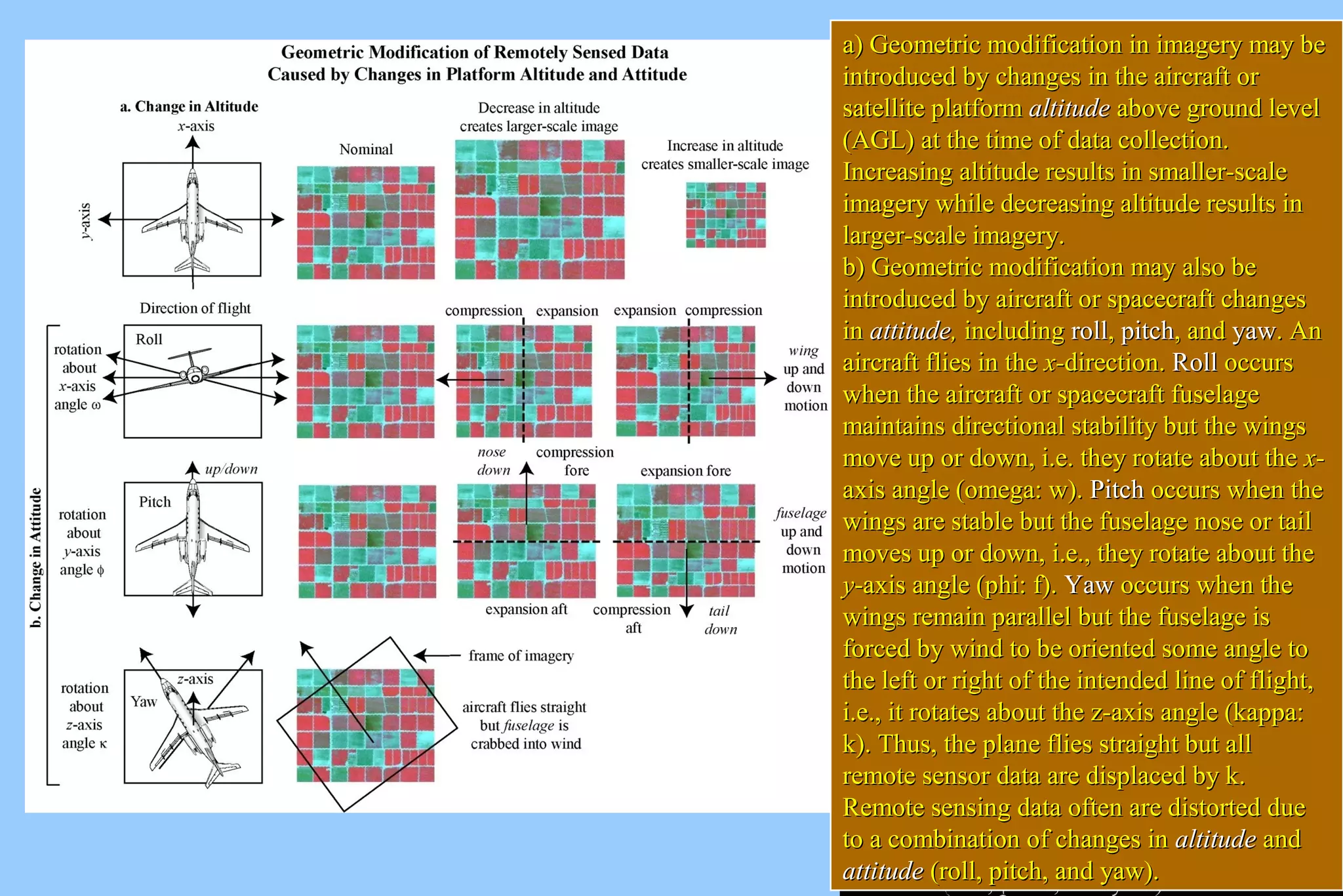 aa)) GGeeoommeettrriicc mmooddiiffiiccaattiioonn iinn iimmaaggeerryy mmaayy bbee 
iinnttrroodduucceedd bbyy cchhaannggeess iinn tthhee aaiirrccrraafftt oorr 
ssaatteelllliittee ppllaattffoorrmm aallttiittuuddee aabboovvee ggrroouunndd lleevveell 
((AAGGLL)) aatt tthhee ttiimmee ooff ddaattaa ccoolllleeccttiioonn.. 
IInnccrreeaassiinngg aallttiittuuddee rreessuullttss iinn ssmmaalllleerr--ssccaallee 
iimmaaggeerryy wwhhiillee ddeeccrreeaassiinngg aallttiittuuddee rreessuullttss iinn 
llaarrggeerr--ssccaallee iimmaaggeerryy.. 
bb)) GGeeoommeettrriicc mmooddiiffiiccaattiioonn mmaayy aallssoo bbee 
iinnttrroodduucceedd bbyy aaiirrccrraafftt oorr ssppaacceeccrraafftt cchhaannggeess 
iinn aattttiittuuddee,, iinncclluuddiinngg rroollll,, ppiittcchh,, aanndd yyaaww.. AAnn 
aaiirrccrraafftt fflliieess iinn tthhee xx--ddiirreeccttiioonn.. RRoollll ooccccuurrss 
wwhheenn tthhee aaiirrccrraafftt oorr ssppaacceeccrraafftt ffuusseellaaggee 
mmaaiinnttaaiinnss ddiirreeccttiioonnaall ssttaabbiilliittyy bbuutt tthhee wwiinnggss 
mmoovvee uupp oorr ddoowwnn,, ii..ee.. tthheeyy rroottaattee aabboouutt tthhee xx-- 
aaxxiiss aannggllee ((oommeeggaa:: ww)).. PPiittcchh ooccccuurrss wwhheenn tthhee 
wwiinnggss aarree ssttaabbllee bbuutt tthhee ffuusseellaaggee nnoossee oorr ttaaiill 
mmoovveess uupp oorr ddoowwnn,, ii..ee..,, tthheeyy rroottaattee aabboouutt tthhee 
yy--aaxxiiss aannggllee ((pphhii:: ff)).. YYaaww ooccccuurrss wwhheenn tthhee 
wwiinnggss rreemmaaiinn ppaarraalllleell bbuutt tthhee ffuusseellaaggee iiss 
ffoorrcceedd bbyy wwiinndd ttoo bbee oorriieenntteedd ssoommee aannggllee ttoo 
tthhee lleefftt oorr rriigghhtt ooff tthhee iinntteennddeedd lliinnee ooff fflliigghhtt,, 
ii..ee..,, iitt rroottaatteess aabboouutt tthhee zz--aaxxiiss aannggllee ((kkaappppaa:: 
kk)).. TThhuuss,, tthhee ppllaannee fflliieess ssttrraaiigghhtt bbuutt aallll 
rreemmoottee sseennssoorr ddaattaa aarree ddiissppllaacceedd bbyy kk.. 
RReemmoottee sseennssiinngg ddaattaa oofftteenn aarree ddiissttoorrtteedd dduuee 
ttoo aa ccoommbbiinnaattiioonn ooff cchhaannggeess iinn aallttiittuuddee aanndd 
aattttiittuuddee ((rroollll,, ppiittcchh,, aanndd yyaaww)).. 
m a) Geometric mooddiiffiiccaattiioonn iinn iimmaaggeerryy mmaayy bbee 
iinnttrroodduucceedd bbyy cchhaannggeess iinn tthhee aaiirrccrraafftt oorr 
ssaatteelllliittee ppllaattffoorrmm aallttiittuuddee aabboovvee ggrroouunndd lleevveell 
((AAGGLL)) aatt tthhee ttiimmee ooff ddaattaa ccoolllleeccttiioonn.. 
IInnccrreeaassiinngg aallttiittuuddee rreessuullttss iinn ssmmaalllleerr--ssccaallee 
iimmaaggeerryy wwhhiillee ddeeccrreeaassiinngg aallttiittuuddee rreessuullttss iinn 
llaarrggeerr--ssccaallee iimmaaggeerryy.. 
bb)) GGeeoommeettrriicc mmooddiiffiiccaattiioonn mmaayy aallssoo bbee 
iinnttrroodduucceedd bbyy aaiirrccrraafftt oorr ssppaacceeccrraafftt cchhaannggeess 
iinn aattttiittuuddee,, iinncclluuddiinngg rroollll,, ppiittcchh,, aanndd yyaaww.. AAnn 
aaiirrccrraafftt fflliieess iinn tthhee xx--ddiirreeccttiioonn.. RRoollll ooccccuurrss 
wwhheenn tthhee aaiirrccrraafftt oorr ssppaacceeccrraafftt ffuusseellaaggee 
mmaaiinnttaaiinnss ddiirreeccttiioonnaall ssttaabbiilliittyy bbuutt tthhee wwiinnggss 
mmoovvee uupp oorr ddoowwnn,, ii..ee.. tthheeyy rroottaattee aabboouutt tthhee xx-- 
aaxxiiss aannggllee ((oommeeggaa:: ww)).. PPiittcchh ooccccuurrss wwhheenn tthhee 
wwiinnggss aarree ssttaabbllee bbuutt tthhee ffuusseellaaggee nnoossee oorr ttaaiill 
mmoovveess uupp oorr ddoowwnn,, ii..ee..,, tthheeyy rroottaattee aabboouutt tthhee 
yy--aaxxiiss aannggllee ((pphhii:: ff)).. YYaaww ooccccuurrss wwhheenn tthhee 
wwiinnggss rreemmaaiinn ppaarraalllleell bbuutt tthhee ffuusseellaaggee iiss 
ffoorrcceedd bbyy wwiinndd ttoo bbee oorriieenntteedd ssoommee aannggllee ttoo 
tthhee lleefftt oorr rriigghhtt ooff tthhee iinntteennddeedd lliinnee ooff fflliigghhtt,, 
ii..ee..,, iitt rroottaatteess aabboouutt tthhee zz--aaxxiiss aannggllee ((kkaappppaa:: 
kk)).. TThhuuss,, tthhee ppllaannee fflliieess ssttrraaiigghhtt bbuutt aallll 
rreemmoottee sseennssoorr ddaattaa aarree ddiissppllaacceedd bbyy kk.. 
RReemmoottee sseennssiinngg ddaattaa oofftteenn aarree ddiissttoorrtteedd dduuee 
ttoo aa ccoommbbiinnaattiioonn ooff cchhaannggeess iinn aallttiittuuddee aanndd 
aattttiittuuddee ((rroollll,, ppiittcchh,, aanndd yyaaww)).. 
 