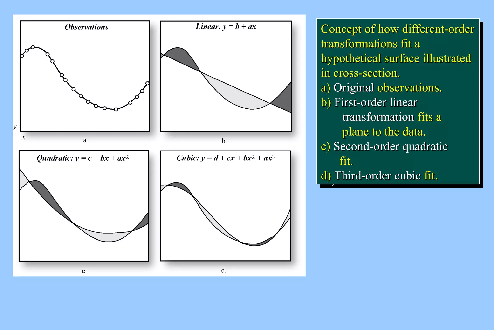 CCoonncceepptt ooff hhooww ddiiffffeerreenntt--oorrddeerr 
ttrraannssffoorrmmaattiioonnss ffiitt aa 
hhyyppootthheettiiccaall ssuurrffaaccee iilllluussttrraatteedd 
iinn ccrroossss--sseeccttiioonn.. 
aa)) OOrriiggiinnaall oobbsseerrvvaattiioonnss.. 
bb)) FFiirrsstt--oorrddeerr lliinneeaarr 
Concept ooff hhooww ddiiffffeerreenntt--oorrddeerr 
ttrraannssffoorrmmaattiioonnss ffiitt aa 
hhyyppootthheettiiccaall ssuurrffaaccee iilllluussttrraatteedd 
iinn ccrroossss--sseeccttiioonn.. 
aa)) OOrriiggiinnaall oobbsseerrvvaattiioonnss.. 
bb)) FFiirrsstt--oorrddeerr lliinneeaarr 
ttrraannssffoorrmmaattiioonn ffiittss aa 
ppllaannee ttoo tthhee ddaattaa.. 
ttrraannssffoorrmmaattiioonn ffiittss aa 
ppllaannee ttoo tthhee ddaattaa.. 
cc)) SSeeccoonndd--oorrddeerr qquuaaddrraattiicc 
cc)) SSeeccoonndd--oorrddeerr qquuaaddrraattiicc 
ffiitt.. 
ffiitt.. 
dd)) TThhiirrdd--oorrddeerr ccuubbiicc ffiitt.. 
dd)) TThhiirrdd--oorrddeerr ccuubbiicc ffiitt.. 
 
