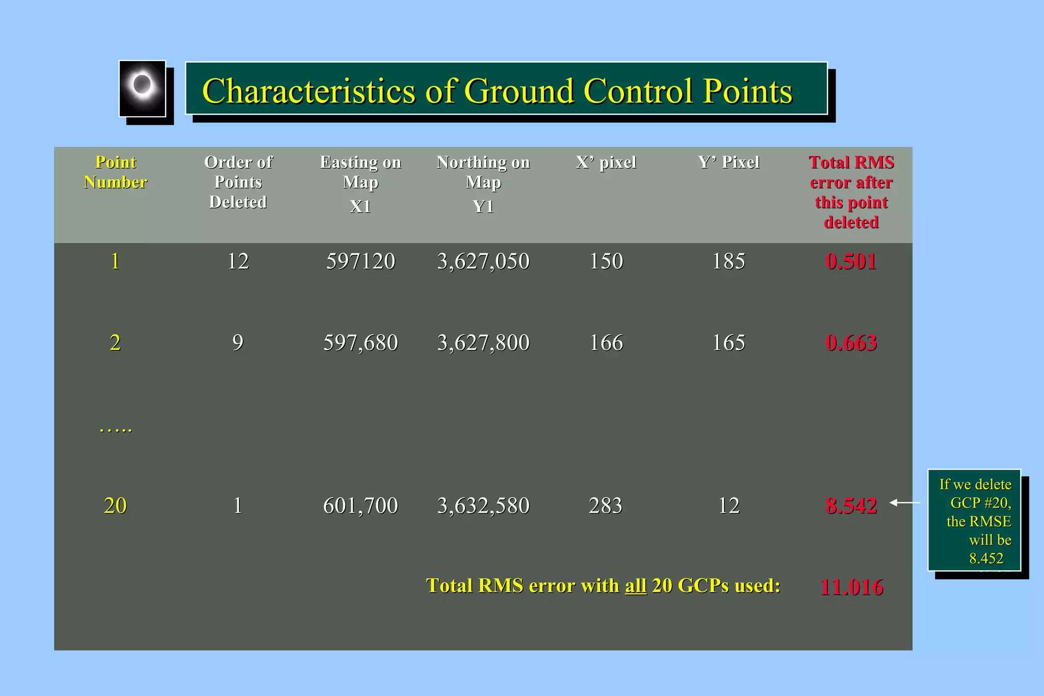 Characteristics of CCChhhaaarrraaacccttteeerrriiissstttiiicccsss ooofff G GGGrrrroooouuuunnnndddd C CCCoooonnnnttttrrrroooollll P PPPooooiiiinnnnttttssss 
Point 
Number 
Order of 
Points 
Deleted 
Easting on 
Map 
X1 
Northing on 
Map 
Y1 
X’’ pixel Y’’ Pixel Total RMS 
error after 
this point 
deleted 
1 12 597120 3,627,050 150 185 0.501 
2 9 597,680 3,627,800 166 165 0.663 
…….. 
20 1 601,700 3,632,580 283 12 8.542 
Total RMS error with all 20 GCPs used: 11.016 
IIff wwee ddeelleettee 
GGCCPP ##2200,, 
tthhee RRMMSSEE 
IIff wwee ddeelleettee 
GGCCPP ##2200,, 
tthhee RRMMSSEE 
wwiillll bbee 
88..445522 
wwiillll bbee 
88..445522 
 