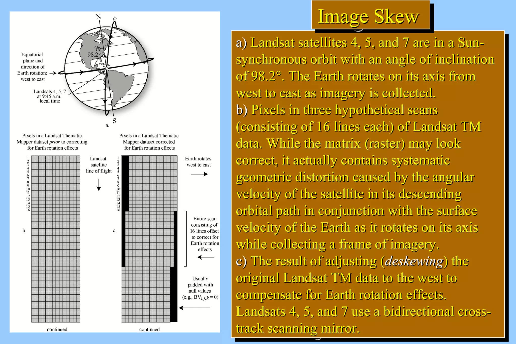 IIIImmmmaaaaggggeeee SSSSkkkkeeeewwww 
aa)) LLaannddssaatt ssaatteelllliitteess 44,, 55,, aanndd 77 aarree iinn aa SSuunn-- 
ssyynncchhrroonnoouuss oorrbbiitt wwiitthh aann aannggllee ooff iinncclliinnaattiioonn 
ooff 9988..22°.. TThhee EEaarrtthh rroottaatteess oonn iittss aaxxiiss ffrroomm 
wweesstt ttoo eeaasstt aass iimmaaggeerryy iiss ccoolllleecctteedd.. 
bb)) PPiixxeellss iinn tthhrreeee hhyyppootthheettiiccaall ssccaannss 
((ccoonnssiissttiinngg ooff 1166 lliinneess eeaacchh)) ooff LLaannddssaatt TTMM 
ddaattaa.. WWhhiillee tthhee mmaattrriixx ((rraasstteerr)) mmaayy llooookk 
ccoorrrreecctt,, iitt aaccttuuaallllyy ccoonnttaaiinnss ssyysstteemmaattiicc 
ggeeoommeettrriicc ddiissttoorrttiioonn ccaauusseedd bbyy tthhee aanngguullaarr 
vveelloocciittyy ooff tthhee ssaatteelllliittee iinn iittss ddeesscceennddiinngg 
oorrbbiittaall ppaatthh iinn ccoonnjjuunnccttiioonn wwiitthh tthhee ssuurrffaaccee 
vveelloocciittyy ooff tthhee EEaarrtthh aass iitt rroottaatteess oonn iittss aaxxiiss 
wwhhiillee ccoolllleeccttiinngg aa ffrraammee ooff iimmaaggeerryy.. 
cc)) TThhee rreessuulltt ooff aaddjjuussttiinngg ((ddeesskkeewwiinngg)) tthhee 
oorriiggiinnaall LLaannddssaatt TTMM ddaattaa ttoo tthhee wweesstt ttoo 
ccoommppeennssaattee ffoorr EEaarrtthh rroottaattiioonn eeffffeeccttss.. 
LLaannddssaattss 44,, 55,, aanndd 77 uussee aa bbiiddiirreeccttiioonnaall ccrroossss-- 
ttrraacckk ssccaannnniinngg mmiirrrroorr.. 
aa)) LLaannddssaatt ssaatteelllliitteess 44,, 55,, aanndd 77 aarree iinn aa SSuunn-- 
ssyynncchhrroonnoouuss oorrbbiitt wwiitthh aann aannggllee ooff iinncclliinnaattiioonn 
ooff 9988..22°.. TThhee EEaarrtthh rroottaatteess oonn iittss aaxxiiss ffrroomm 
wweesstt ttoo eeaasstt aass iimmaaggeerryy iiss ccoolllleecctteedd.. 
bb)) PPiixxeellss iinn tthhrreeee hhyyppootthheettiiccaall ssccaannss 
((ccoonnssiissttiinngg ooff 1166 lliinneess eeaacchh)) ooff LLaannddssaatt TTMM 
ddaattaa.. WWhhiillee tthhee mmaattrriixx ((rraasstteerr)) mmaayy llooookk 
ccoorrrreecctt,, iitt aaccttuuaallllyy ccoonnttaaiinnss ssyysstteemmaattiicc 
ggeeoommeettrriicc ddiissttoorrttiioonn ccaauusseedd bbyy tthhee aanngguullaarr 
vveelloocciittyy ooff tthhee ssaatteelllliittee iinn iittss ddeesscceennddiinngg 
oorrbbiittaall ppaatthh iinn ccoonnjjuunnccttiioonn wwiitthh tthhee ssuurrffaaccee 
vveelloocciittyy ooff tthhee EEaarrtthh aass iitt rroottaatteess oonn iittss aaxxiiss 
wwhhiillee ccoolllleeccttiinngg aa ffrraammee ooff iimmaaggeerryy.. 
cc)) TThhee rreessuulltt ooff aaddjjuussttiinngg ((ddeesskkeewwiinngg)) tthhee 
oorriiggiinnaall LLaannddssaatt TTMM ddaattaa ttoo tthhee wweesstt ttoo 
ccoommppeennssaattee ffoorr EEaarrtthh rroottaattiioonn eeffffeeccttss.. 
LLaannddssaattss 44,, 55,, aanndd 77 uussee aa bbiiddiirreeccttiioonnaall ccrroossss-- 
ttrraacckk ssccaannnniinngg mmiirrrroorr.. 
 
