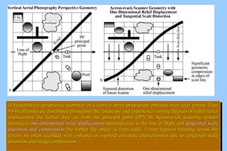 aa)) HHyyppootthheettiiccaall ppeerrssppeeccttiivvee ggeeoommeettrryy ooff aa vveerrttiiccaall aaeerriiaall pphhoottooggrraapphh oobbttaaiinneedd oovveerr lleevveell tteerrrraaiinn.. FFoouurr 
5500--fftt--ttaallll ttaannkkss aarree ddiissttrriibbuutteedd tthhrroouugghhoouutt tthhee llaannddssccaappee aanndd eexxppeerriieennccee vvaarryyiinngg ddeeggrreeeess ooff rraaddiiaall rreelliieeff 
ddiissppllaacceemmeenntt tthhee ffaarrtthheerr tthheeyy aarree ffrroomm tthhee pprriinncciippaall ppooiinntt ((PPPP)).. bb)) AAccrroossss--ttrraacckk ssccaannnniinngg ssyysstteemm 
iinnttrroodduucceess oonnee--ddiimmeennssiioonnaall rreelliieeff ddiissppllaacceemmeenntt ppeerrppeennddiiccuullaarr ttoo tthhee lliinnee ooff fflliigghhtt aanndd ttaannggeennttiiaall ssccaallee 
ddiissttoorrttiioonn aanndd ccoommpprreessssiioonn tthhee ffaarrtthheerr tthhee oobbjjeecctt iiss ffrroomm nnaaddiirr.. LLiinneeaarr ffeeaattuurreess ttrreennddiinngg aaccrroossss tthhee 
tteerrrraaiinn aarree oofftteenn rreeccoorrddeedd wwiitthh ss--sshhaappeedd oorr ssiiggmmooiidd ccuurrvvaattuurree cchhaarraacctteerriissttiiccss dduuee ttoo ttaannggeennttiiaall ssccaallee 
ddiissttoorrttiioonn aanndd iimmaaggee ccoommpprreessssiioonn.. 
a) Hypothetical perspective geometry of a vertical aerial pphhoottooggrraapphh oobbttaaiinneedd oovveerr lleevveell tteerrrraaiinn.. FFoouurr 
5500--fftt--ttaallll ttaannkkss aarree ddiissttrriibbuutteedd tthhrroouugghhoouutt tthhee llaannddssccaappee aanndd eexxppeerriieennccee vvaarryyiinngg ddeeggrreeeess ooff rraaddiiaall rreelliieeff 
ddiissppllaacceemmeenntt tthhee ffaarrtthheerr tthheeyy aarree ffrroomm tthhee pprriinncciippaall ppooiinntt ((PPPP)).. bb)) AAccrroossss--ttrraacckk ssccaannnniinngg ssyysstteemm 
iinnttrroodduucceess oonnee--ddiimmeennssiioonnaall rreelliieeff ddiissppllaacceemmeenntt ppeerrppeennddiiccuullaarr ttoo tthhee lliinnee ooff fflliigghhtt aanndd ttaannggeennttiiaall ssccaallee 
ddiissttoorrttiioonn aanndd ccoommpprreessssiioonn tthhee ffaarrtthheerr tthhee oobbjjeecctt iiss ffrroomm nnaaddiirr.. LLiinneeaarr ffeeaattuurreess ttrreennddiinngg aaccrroossss tthhee 
tteerrrraaiinn aarree oofftteenn rreeccoorrddeedd wwiitthh ss--sshhaappeedd oorr ssiiggmmooiidd ccuurrvvaattuurree cchhaarraacctteerriissttiiccss dduuee ttoo ttaannggeennttiiaall ssccaallee 
ddiissttoorrttiioonn aanndd iimmaaggee ccoommpprreessssiioonn.. 
 