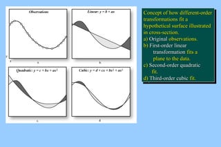CCoonncceepptt ooff hhooww ddiiffffeerreenntt--oorrddeerr 
ttrraannssffoorrmmaattiioonnss ffiitt aa 
hhyyppootthheettiiccaall ssuurrffaaccee iilllluussttrraatteedd 
iinn ccrroossss--sseeccttiioonn.. 
aa)) OOrriiggiinnaall oobbsseerrvvaattiioonnss.. 
bb)) FFiirrsstt--oorrddeerr lliinneeaarr 
Concept ooff hhooww ddiiffffeerreenntt--oorrddeerr 
ttrraannssffoorrmmaattiioonnss ffiitt aa 
hhyyppootthheettiiccaall ssuurrffaaccee iilllluussttrraatteedd 
iinn ccrroossss--sseeccttiioonn.. 
aa)) OOrriiggiinnaall oobbsseerrvvaattiioonnss.. 
bb)) FFiirrsstt--oorrddeerr lliinneeaarr 
ttrraannssffoorrmmaattiioonn ffiittss aa 
ppllaannee ttoo tthhee ddaattaa.. 
ttrraannssffoorrmmaattiioonn ffiittss aa 
ppllaannee ttoo tthhee ddaattaa.. 
cc)) SSeeccoonndd--oorrddeerr qquuaaddrraattiicc 
cc)) SSeeccoonndd--oorrddeerr qquuaaddrraattiicc 
ffiitt.. 
ffiitt.. 
dd)) TThhiirrdd--oorrddeerr ccuubbiicc ffiitt.. 
dd)) TThhiirrdd--oorrddeerr ccuubbiicc ffiitt.. 
 
