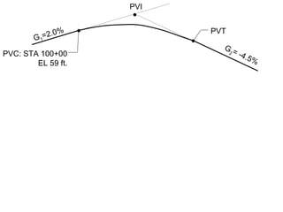 G1
=2.0%
G
2 = -4.5%
PVI
PVT
PVC: STA 100+00
EL 59 ft.
 
