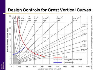 CEE320
Winter2006
Design Controls for Crest Vertical Curves
fromAASHTO’sAPolicyonGeometricDesignofHighwaysandStreets2001
 