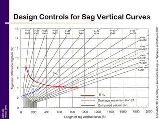 CEE320
Winter2006
Design Controls for Sag Vertical Curves
fromAASHTO’sAPolicyonGeometricDesignofHighwaysandStreets2001
 
