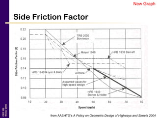 CEE320
Winter2006
Side Friction Factor
from AASHTO’s A Policy on Geometric Design of Highways and Streets 2004
New Graph
 