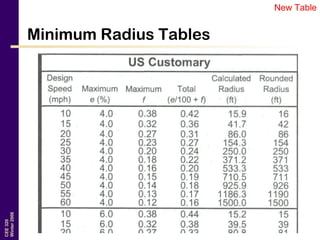 CEE320
Winter2006
Minimum Radius Tables
New Table
 