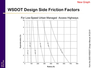 CEE320
Winter2006
WSDOT Design Side Friction Factors
fromthe2005WSDOTDesignManual,M22-01
For Low-Speed Urban Managed Access Highways
New Graph
 
