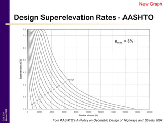 CEE320
Winter2006
Design Superelevation Rates - AASHTO
from AASHTO’s A Policy on Geometric Design of Highways and Streets 2004
New Graph
 