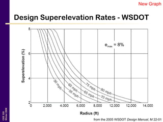 CEE320
Winter2006
Design Superelevation Rates - WSDOT
from the 2005 WSDOT Design Manual, M 22-01
emax = 8%
New Graph
 