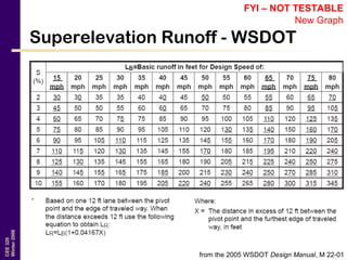 CEE320
Winter2006
Superelevation Runoff - WSDOT
from the 2005 WSDOT Design Manual, M 22-01
FYI – NOT TESTABLE
New Graph
 