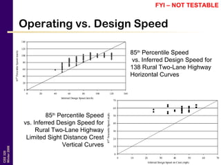 CEE320
Winter2006
Operating vs. Design Speed
85th
Percentile Speed
vs. Inferred Design Speed for
138 Rural Two-Lane Highway
Horizontal Curves
85th
Percentile Speed
vs. Inferred Design Speed for
Rural Two-Lane Highway
Limited Sight Distance Crest
Vertical Curves
FYI – NOT TESTABLE
 