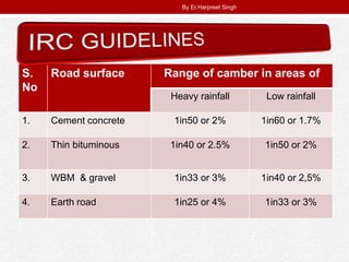 .
S.
No
Road surface Range of camber in areas of
Heavy rainfall Low rainfall
1. Cement concrete 1in50 or 2% 1in60 or 1.7%
2. Thin bituminous 1in40 or 2.5% 1in50 or 2%
3. WBM & gravel 1in33 or 3% 1in40 or 2,5%
4. Earth road 1in25 or 4% 1in33 or 3%
By Er.Harpreet Singh
 