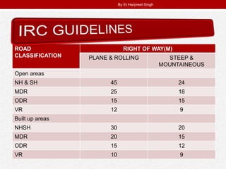 ROAD
CLASSIFICATION
RIGHT OF WAY(M)
PLANE & ROLLING STEEP &
MOUNTAINEOUS
Open areas
NH & SH 45 24
MDR 25 18
ODR 15 15
VR 12 9
Built up areas
NHSH 30 20
MDR 20 15
ODR 15 12
VR 10 9
By Er.Harpreet Singh
 