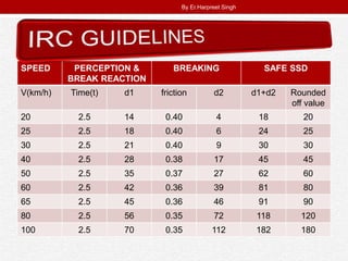 SPEED PERCEPTION &
BREAK REACTION
BREAKING SAFE SSD
V(km/h) Time(t) d1 friction d2 d1+d2 Rounded
off value
20 2.5 14 0.40 4 18 20
25 2.5 18 0.40 6 24 25
30 2.5 21 0.40 9 30 30
40 2.5 28 0.38 17 45 45
50 2.5 35 0.37 27 62 60
60 2.5 42 0.36 39 81 80
65 2.5 45 0.36 46 91 90
80 2.5 56 0.35 72 118 120
100 2.5 70 0.35 112 182 180
By Er.Harpreet Singh
 