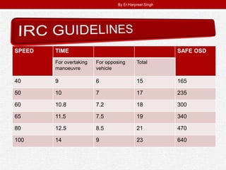 .
SPEED TIME SAFE OSD
For overtaking
manoeuvre
For opposing
vehicle
Total
40 9 6 15 165
50 10 7 17 235
60 10.8 7.2 18 300
65 11.5 7.5 19 340
80 12.5 8.5 21 470
100 14 9 23 640
By Er.Harpreet Singh
 