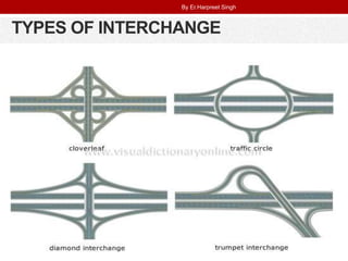TYPES OF INTERCHANGE
By Er.Harpreet Singh
 