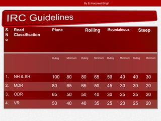 .S.
N
o
Road
Classification
Plane Rolling Mountainous Steep
Ruling Minimum Ruling Minimum Ruling Minimum Ruling Minimum
1. NH & SH 100 80 80 65 50 40 40 30
2. MDR 80 65 65 50 45 30 30 20
3. ODR 65 50 50 40 30 25 25 20
4. VR 50 40 40 35 25 20 25 20
By Er.Harpreet Singh
 