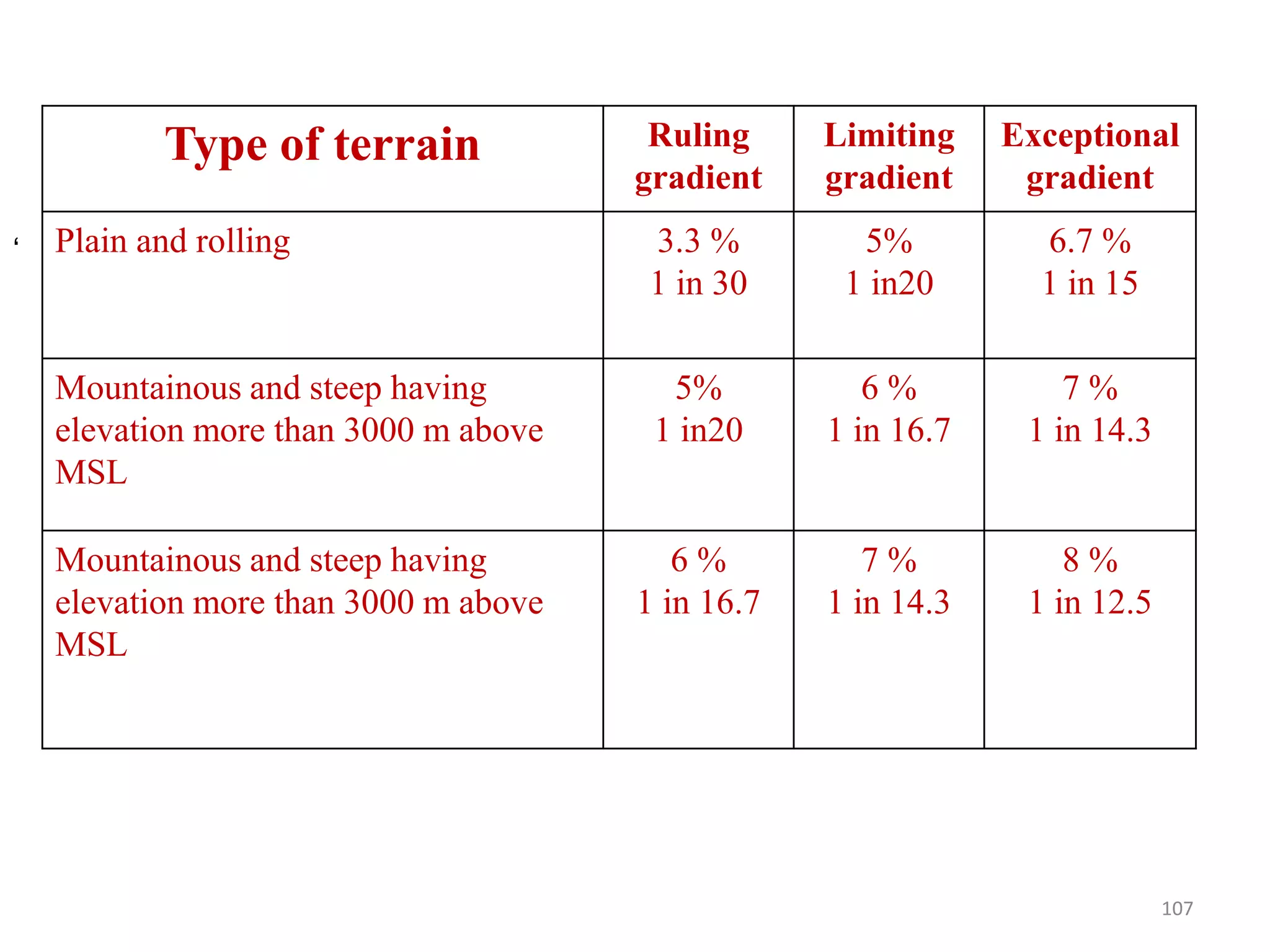 107
‘
Type of terrain Ruling
gradient
Limiting
gradient
Exceptional
gradient
Plain and rolling 3.3 %
1 in 30
5%
1 in20
6.7 %
1 in 15
Mountainous and steep having
elevation more than 3000 m above
MSL
5%
1 in20
6 %
1 in 16.7
7 %
1 in 14.3
Mountainous and steep having
elevation more than 3000 m above
MSL
6 %
1 in 16.7
7 %
1 in 14.3
8 %
1 in 12.5
 