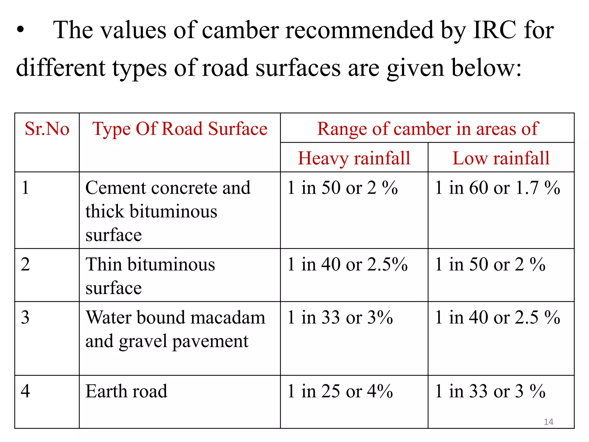 • The values of camber recommended by IRC for
different types of road surfaces are given below:
14
Sr.No Type Of Road Surface Range of camber in areas of
Heavy rainfall Low rainfall
1 Cement concrete and
thick bituminous
surface
1 in 50 or 2 % 1 in 60 or 1.7 %
2 Thin bituminous
surface
1 in 40 or 2.5% 1 in 50 or 2 %
3 Water bound macadam
and gravel pavement
1 in 33 or 3% 1 in 40 or 2.5 %
4 Earth road 1 in 25 or 4% 1 in 33 or 3 %
 