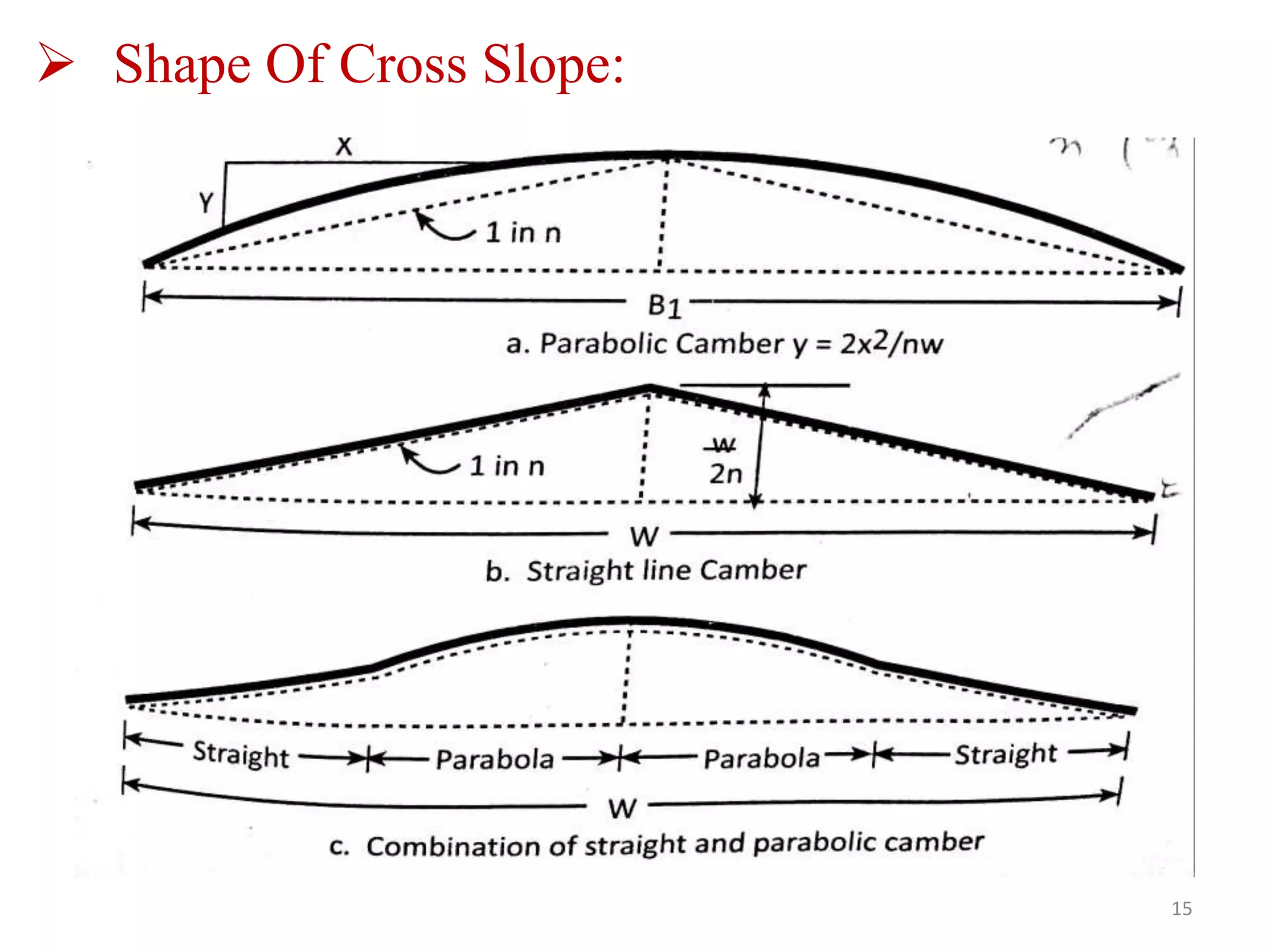  Shape Of Cross Slope:
15
 