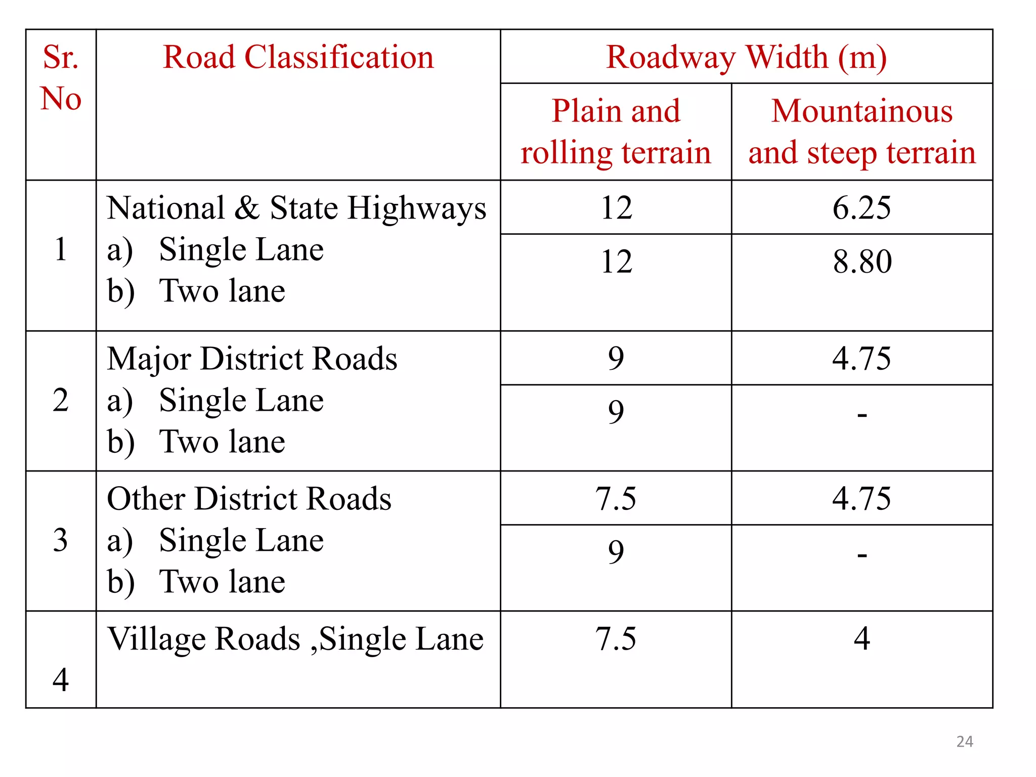 24
Sr.
No
Road Classification Roadway Width (m)
Plain and
rolling terrain
Mountainous
and steep terrain
1
National & State Highways
a) Single Lane
b) Two lane
12 6.25
12 8.80
2
Major District Roads
a) Single Lane
b) Two lane
9 4.75
9 -
3
Other District Roads
a) Single Lane
b) Two lane
7.5 4.75
9 -
4
Village Roads ,Single Lane 7.5 4
 