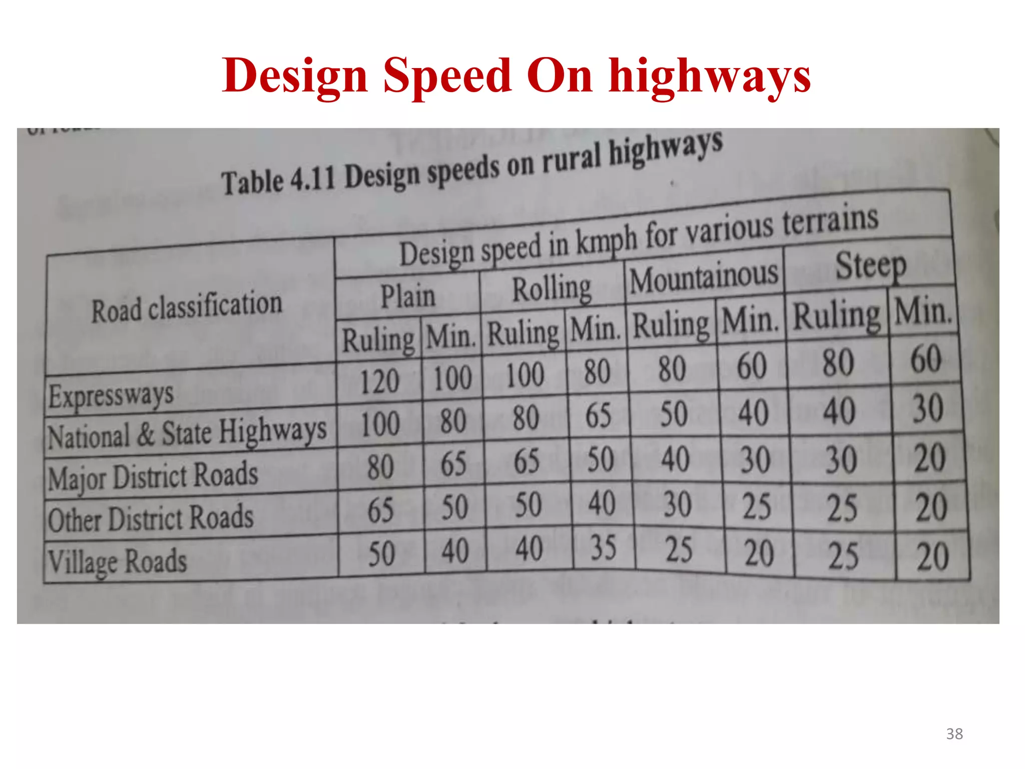 38
Design Speed On highways
 