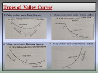 Increasing Gradient Rising Curve Geometric design of highway | PDF